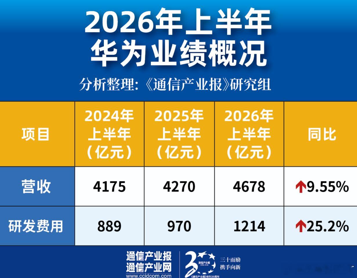 华为发布2026半年报，上半年研发投入1214亿，创历史新高，同比增长25.2%