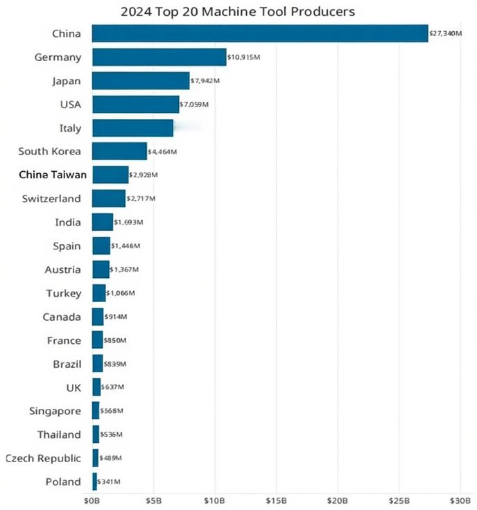 机床制造，是一个国家制造业竞争力的根本指标。德国、日本曾主导全球，如今中国的机床