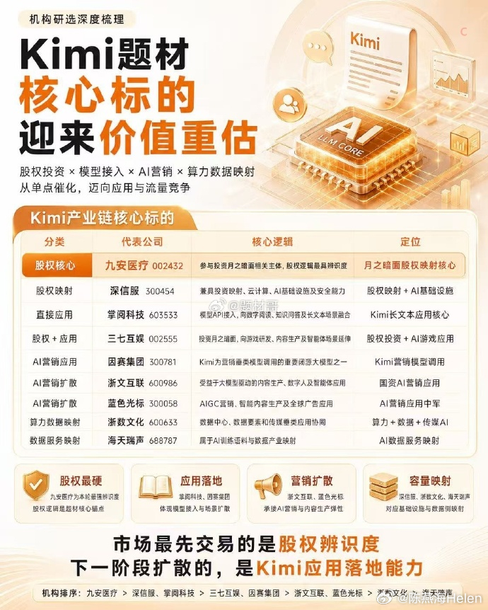 Kimi概念股 
