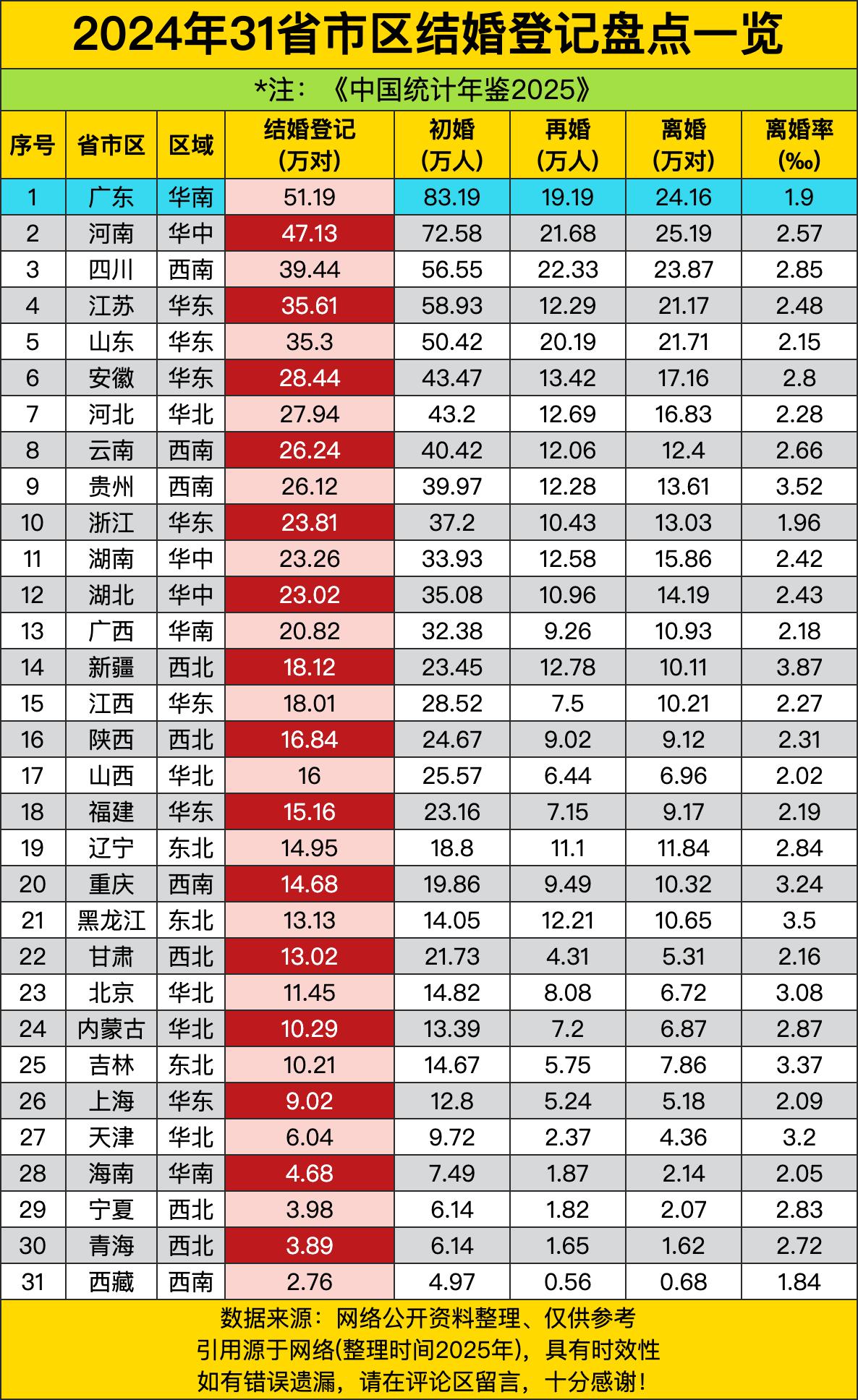 广东51.19万对新人扯证，相当于每天有1400多对小情侣喜提红本本。不过细看数