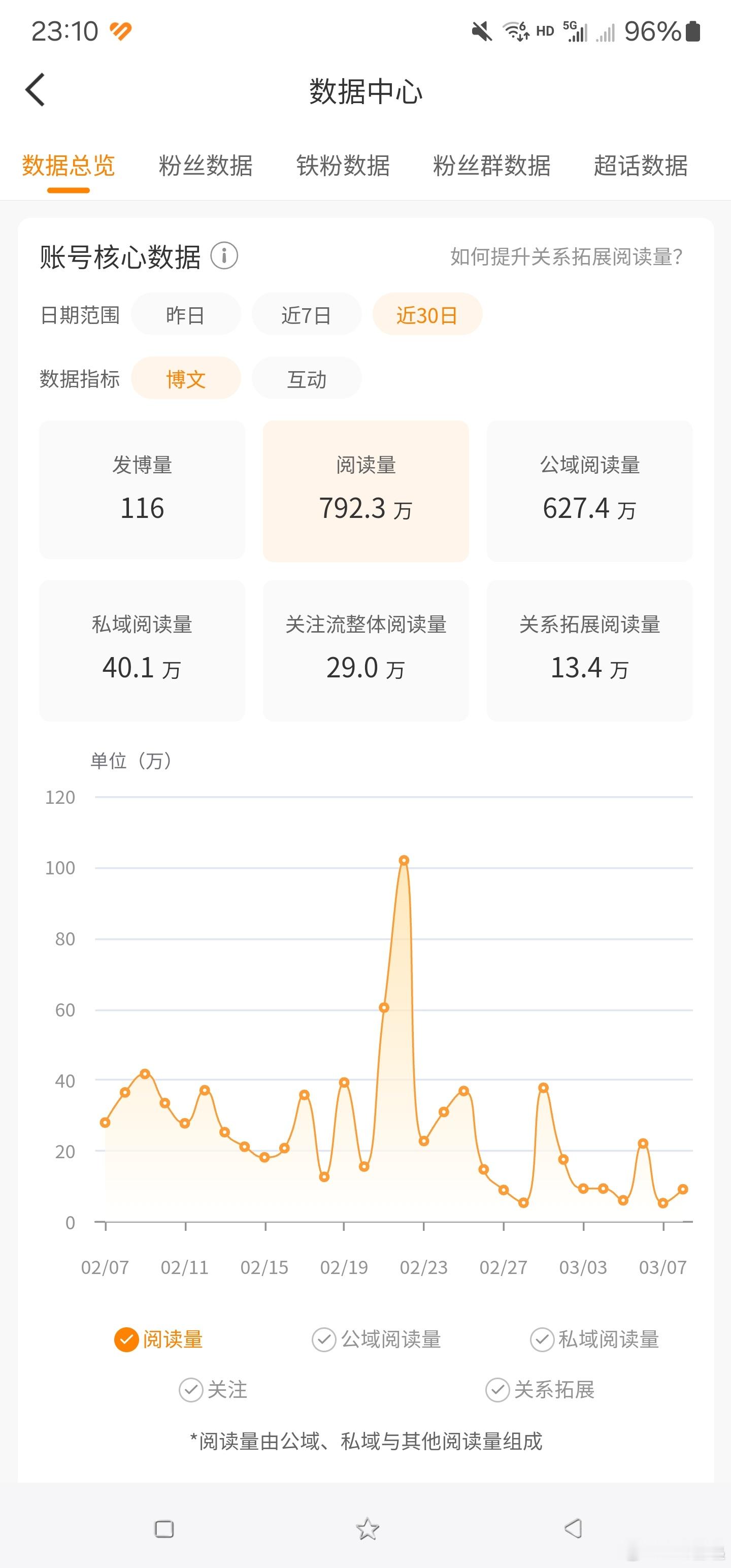 累了，摆烂等掉红[哈哈] ​​​