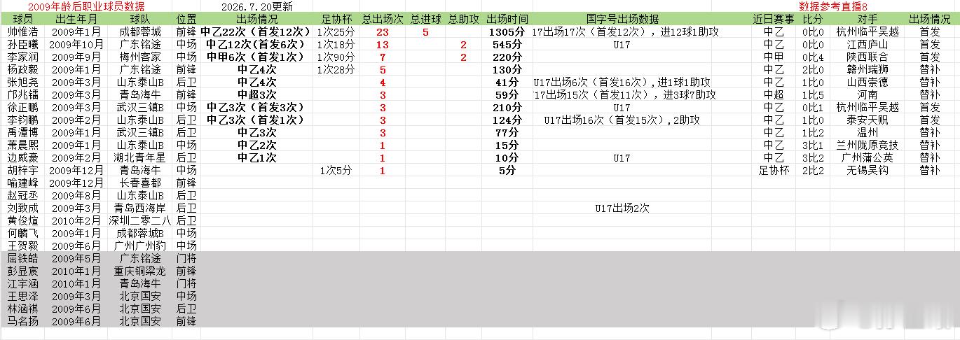 2009年龄段后职业球员数据更新，2026年中乙第17轮，成都蓉城B队帅惟浩首发
