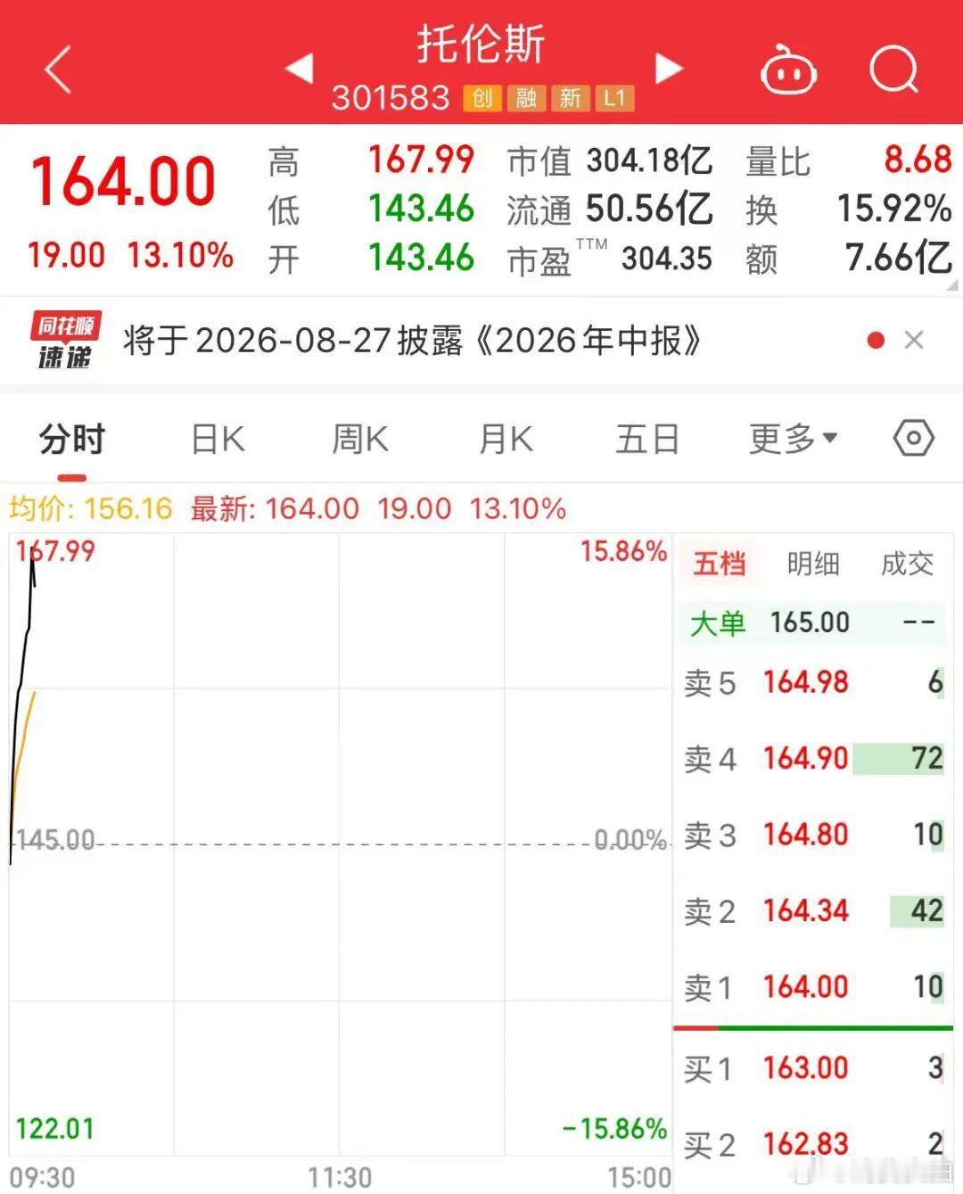 【半导体设备龙头暴涨】托伦斯暴涨超13%7月24日早盘，半导体设备龙头托伦斯开盘