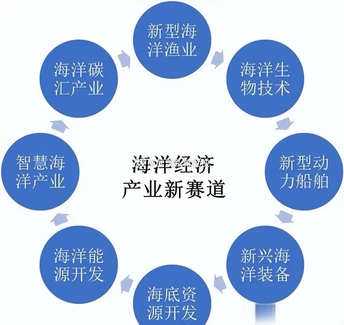 今天关注海洋经济！本次梳理围绕2026年3月15日《求是》杂志发表的《推动海洋经