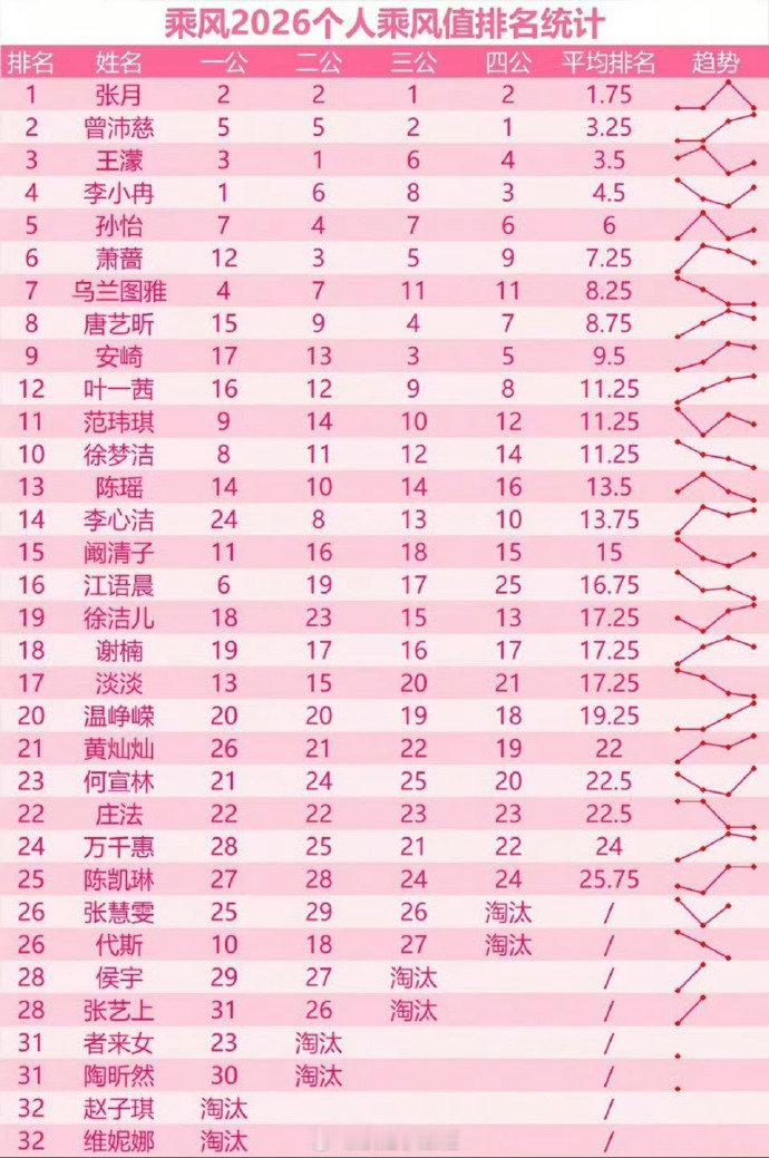浪7个人乘风值排名统计表浪7个人乘风值排名统计娱乐