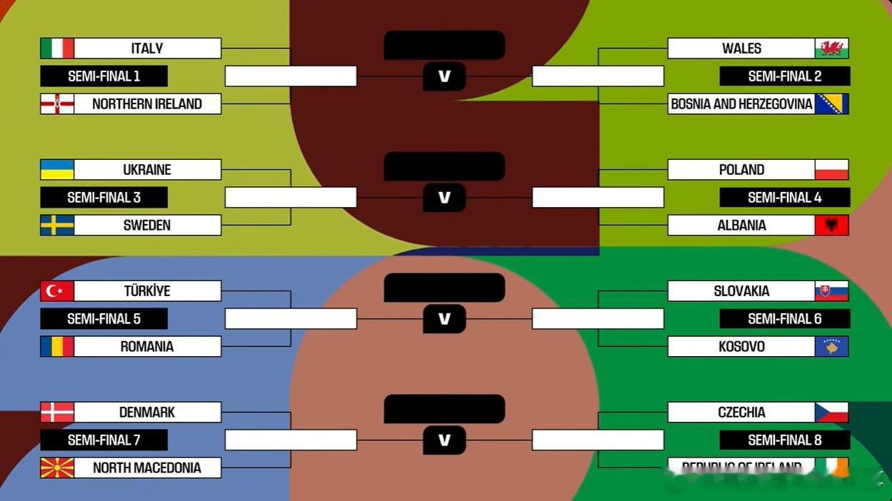 🚨世预赛欧洲区附加赛对阵出炉！单场淘汰，主队在前，明年3月底进行，每个路径产生
