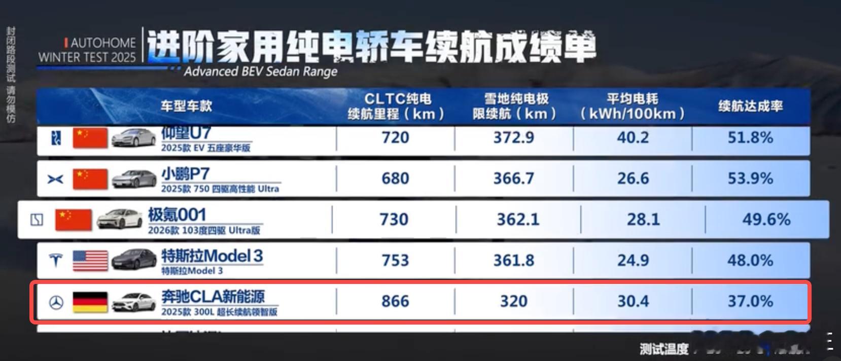 号称两挡变速器加持然后做巨省电宣传的奔驰CLA纯电，在某些垂直平台冬测的成绩并不