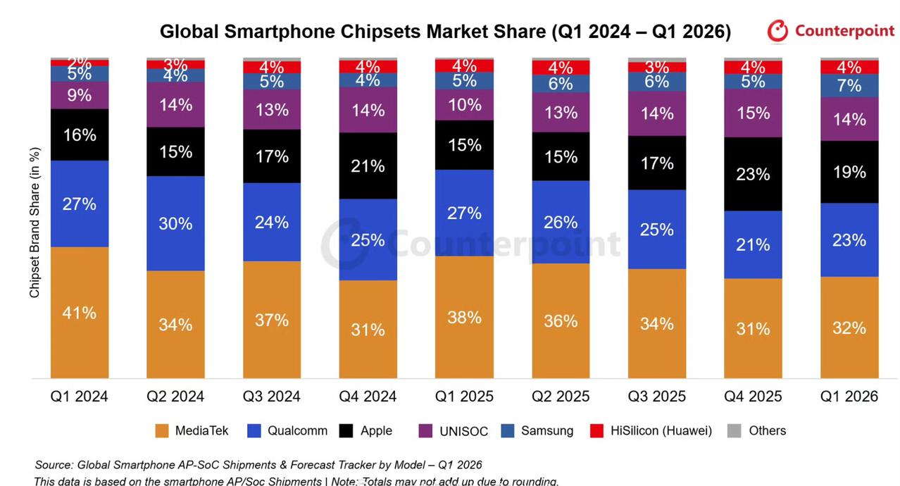 今年的华为终端着实恐怖啊，在行业原料普遍涨价的大环境下，直接跟其他家拉开了一个段