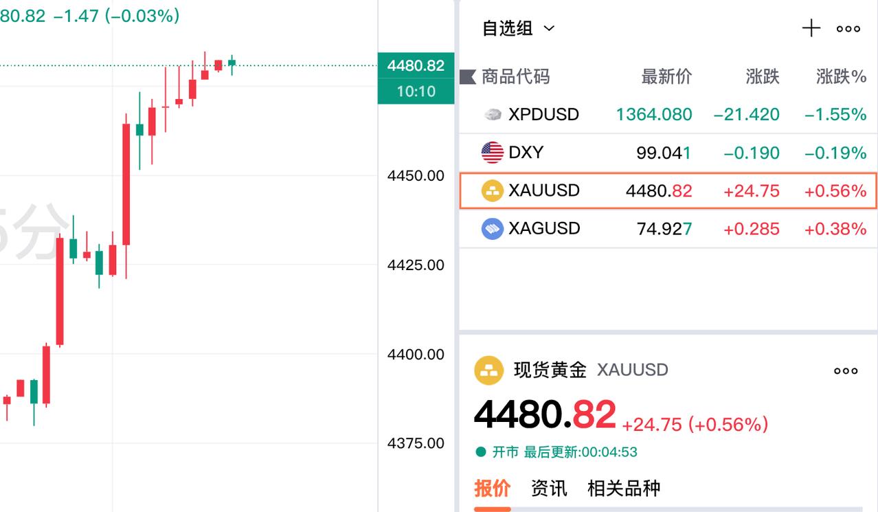 外盘金价齐刷刷反弹，
国际金价重至4500上方，
现货黄金紧随其后，
现在报价4
