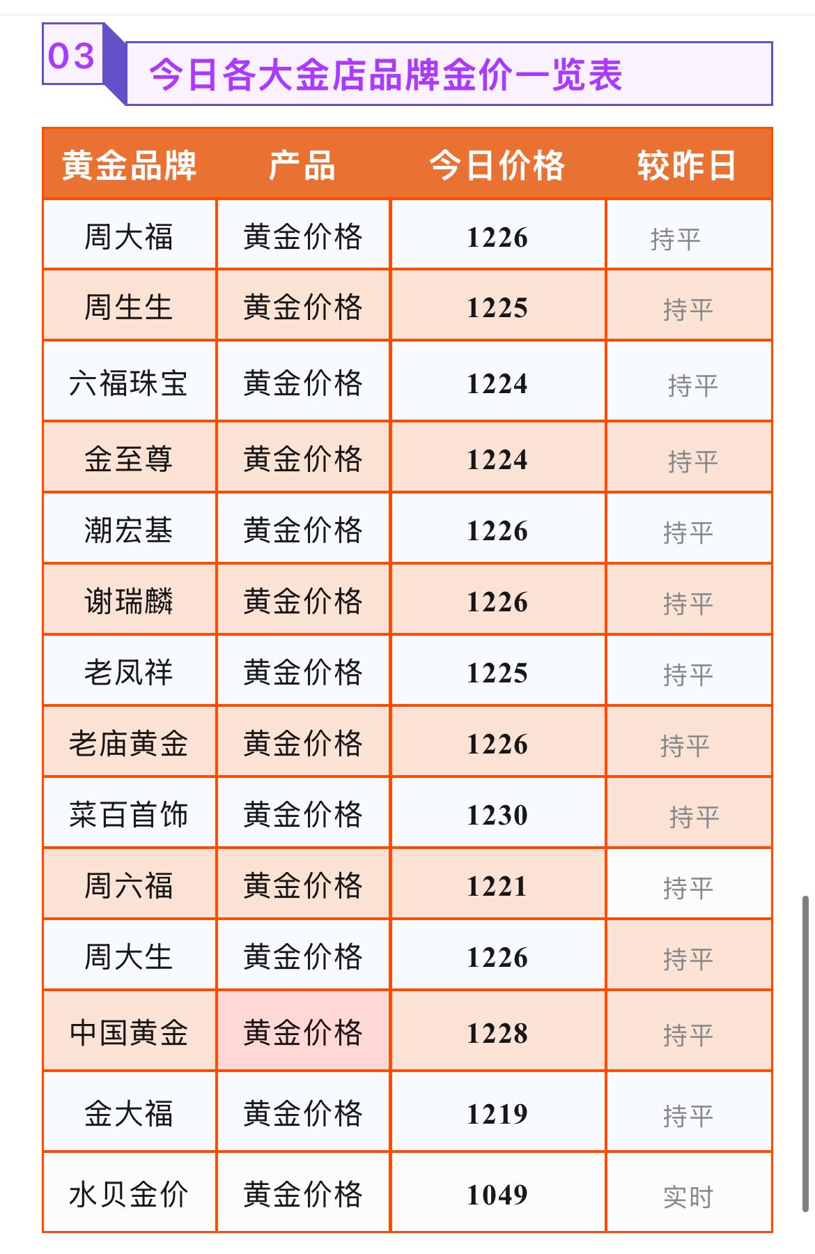 今日金价！金饰品报价！

2026年8月2号，星期日，农历六月二十。

那么来看