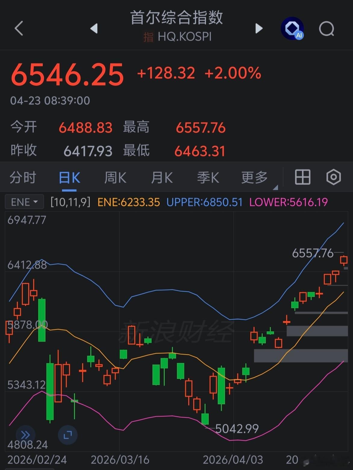 韩指站上6500点～～望尘莫及啊！ 