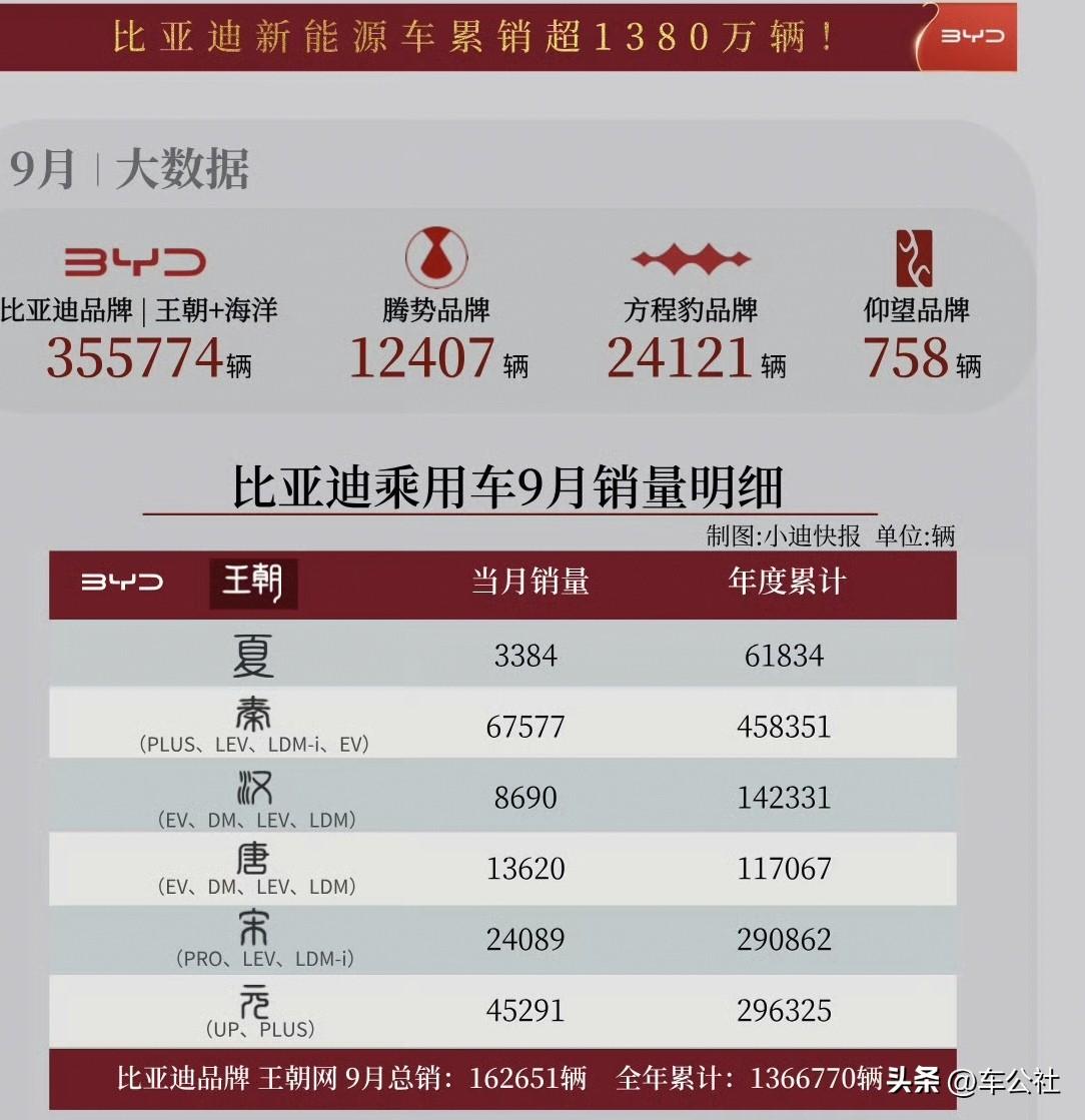 比亚迪汉是咋回事，销量越来越拉垮了，9月份销量居然只有八千多台了，要知道这可是汉