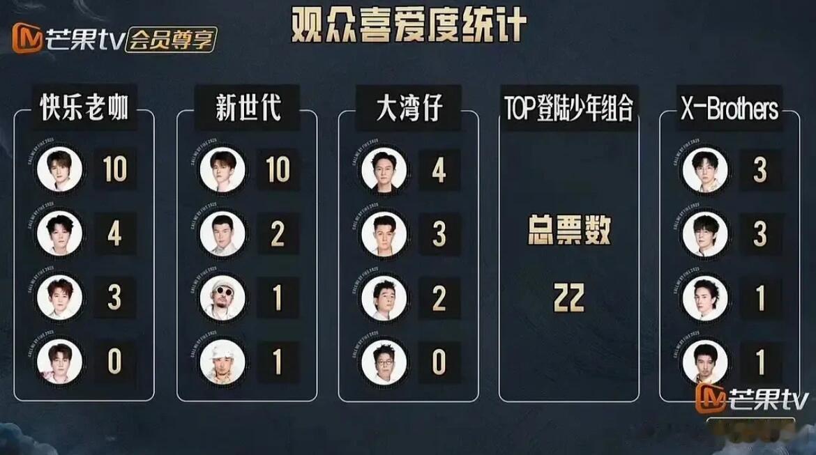 这个喜爱度认真的吗 王铮亮0？王铮亮‖披荆斩棘‖披荆斩棘[超话] ​​​