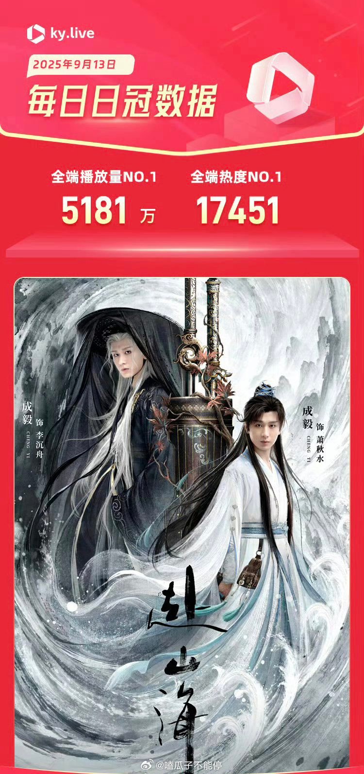 成毅《赴山海》酷云全端播放破5000万！ ​​​