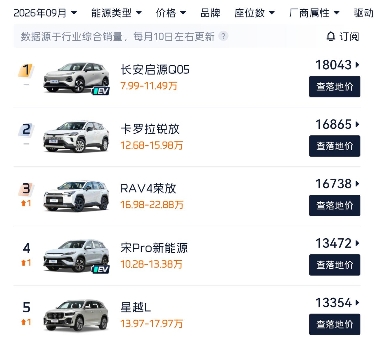 关于长安启源Q05受欢迎的原因，个人总结了3点。

第一，性价比高，这里指的是高