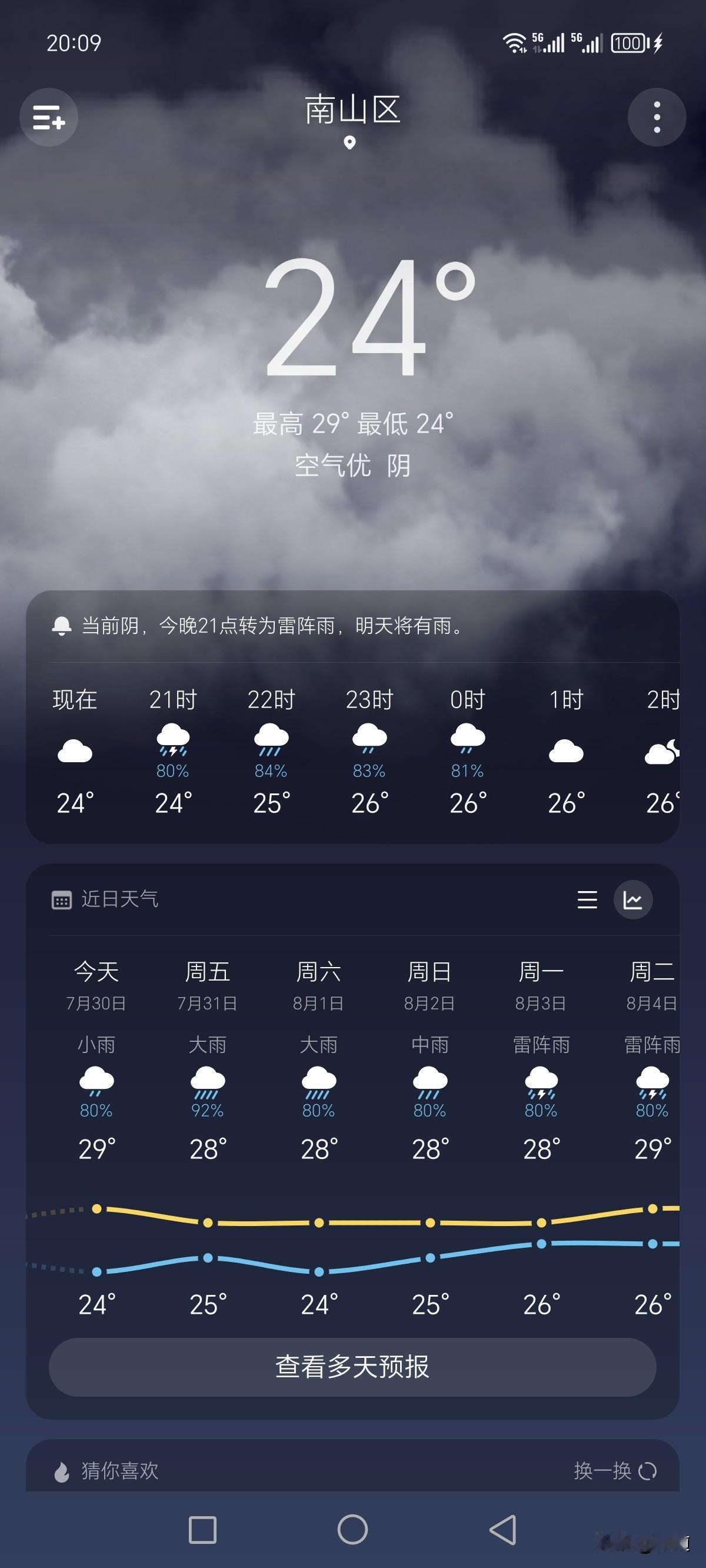 深圳的温度就问你羡慕不羡慕吧。
听说黑龙江这两天都热的四披汗流的了。