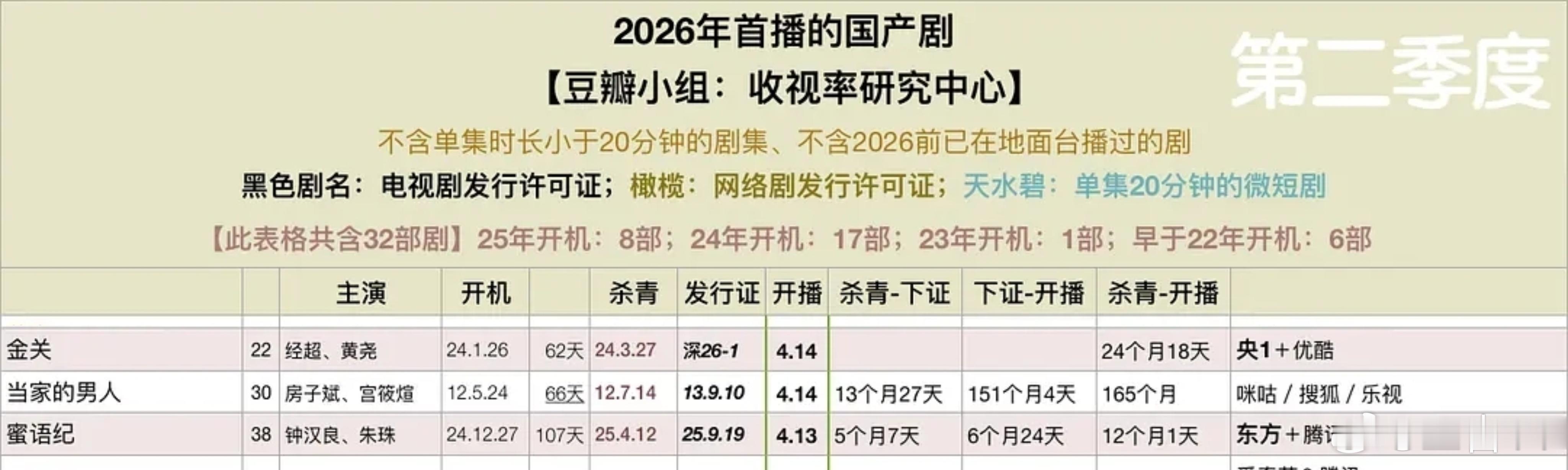 从开机到拿下🍅CVB暂两年冠，只用了一年半～蜜语纪真的厉害👍👍👍钟汉良电