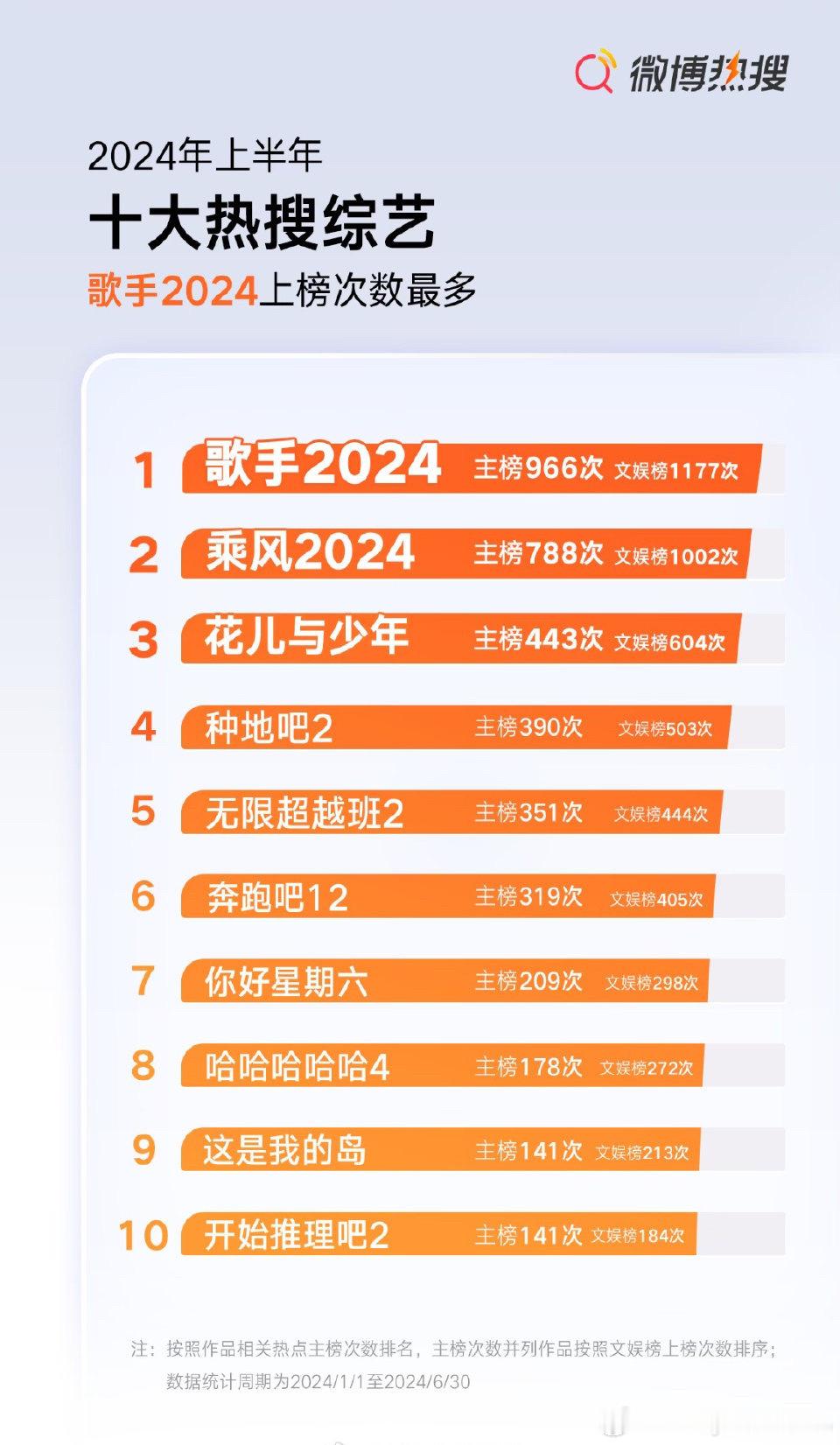 #2024年上半年十大热搜综艺# 歌手2024、乘风2024、花儿与少年、种地吧