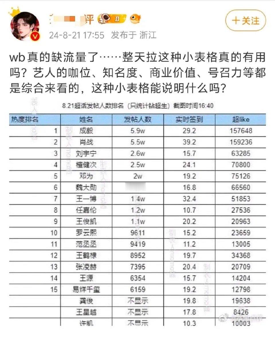 果然成毅和肖战两个人流量之战没有胜负 ​​​