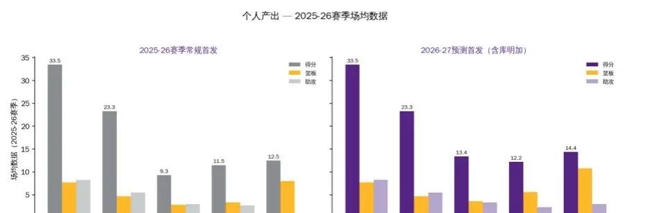 目前最强ai分析湖人新赛季阵容。用目前最强ai模型claude fable 5分