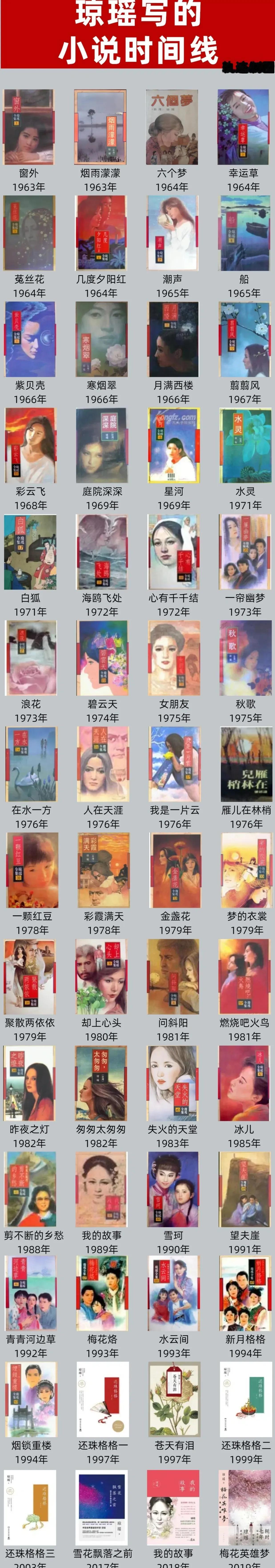 琼瑶确实厉害，57年时间里，写完了56部小说，产量非常高。
从63年开始写，到2
