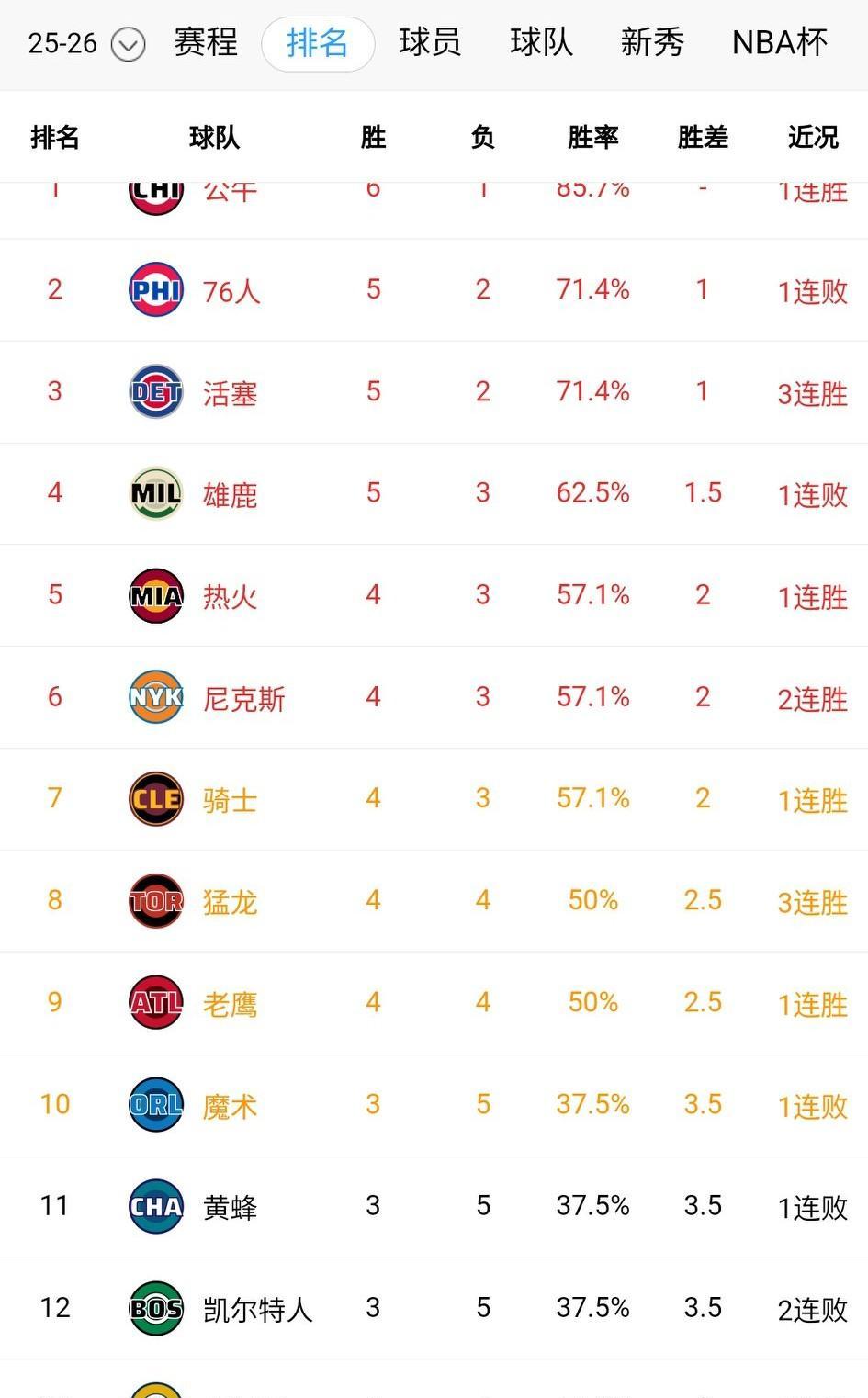 公牛突然杀进东部第一，没人想到是吉迪带起来的。
八胜三负，他一个人撑起整条线——