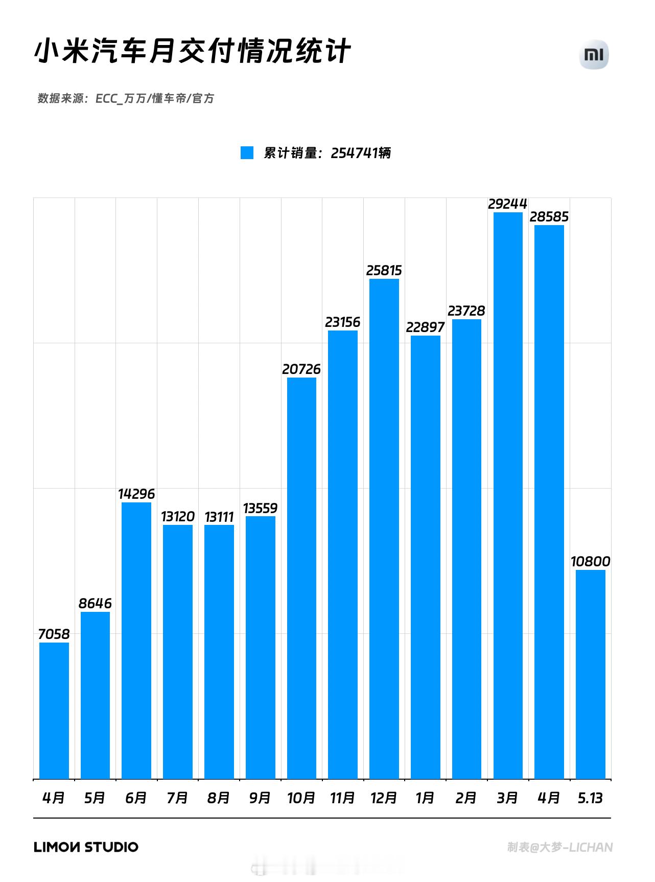 米车上周交付量也有点少啊，才5180。这个月到现在交付才刚过一万，剩下两周如果不