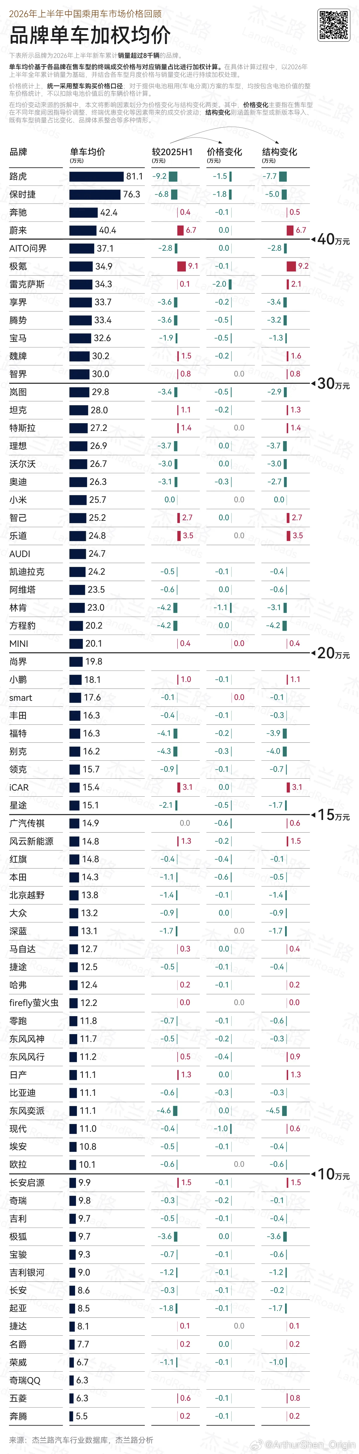 蔚来、乐道和firefly萤火虫成为今年上半年8个量价齐升的品牌中的3个。（榜单