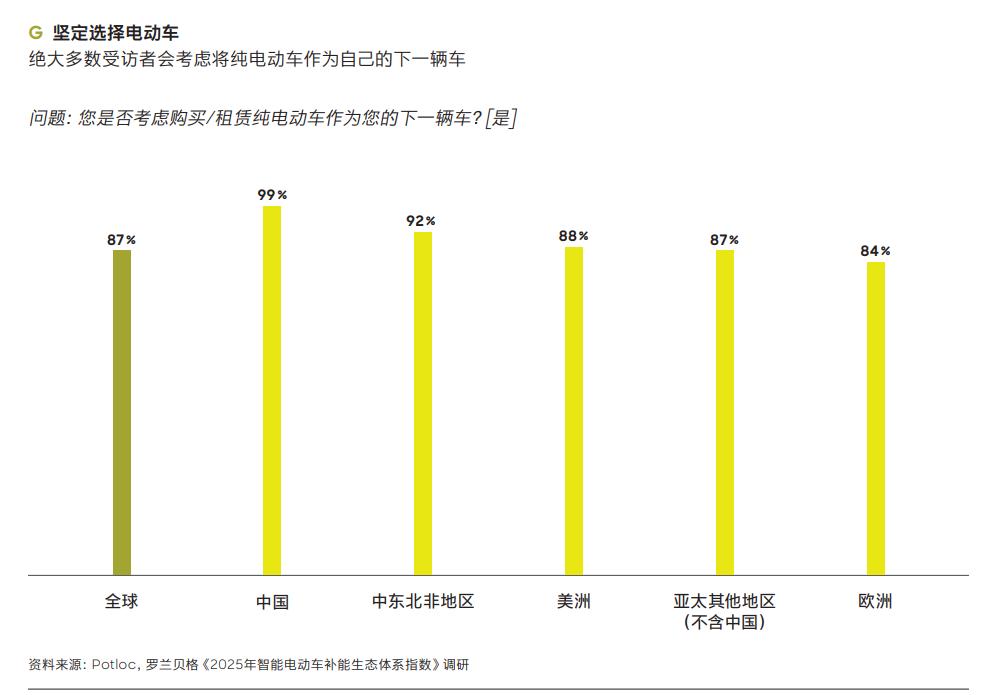 罗兰贝格报告说中国纯电车主 99% 想复购，远超全球平均，这数据看着惊人但实测不