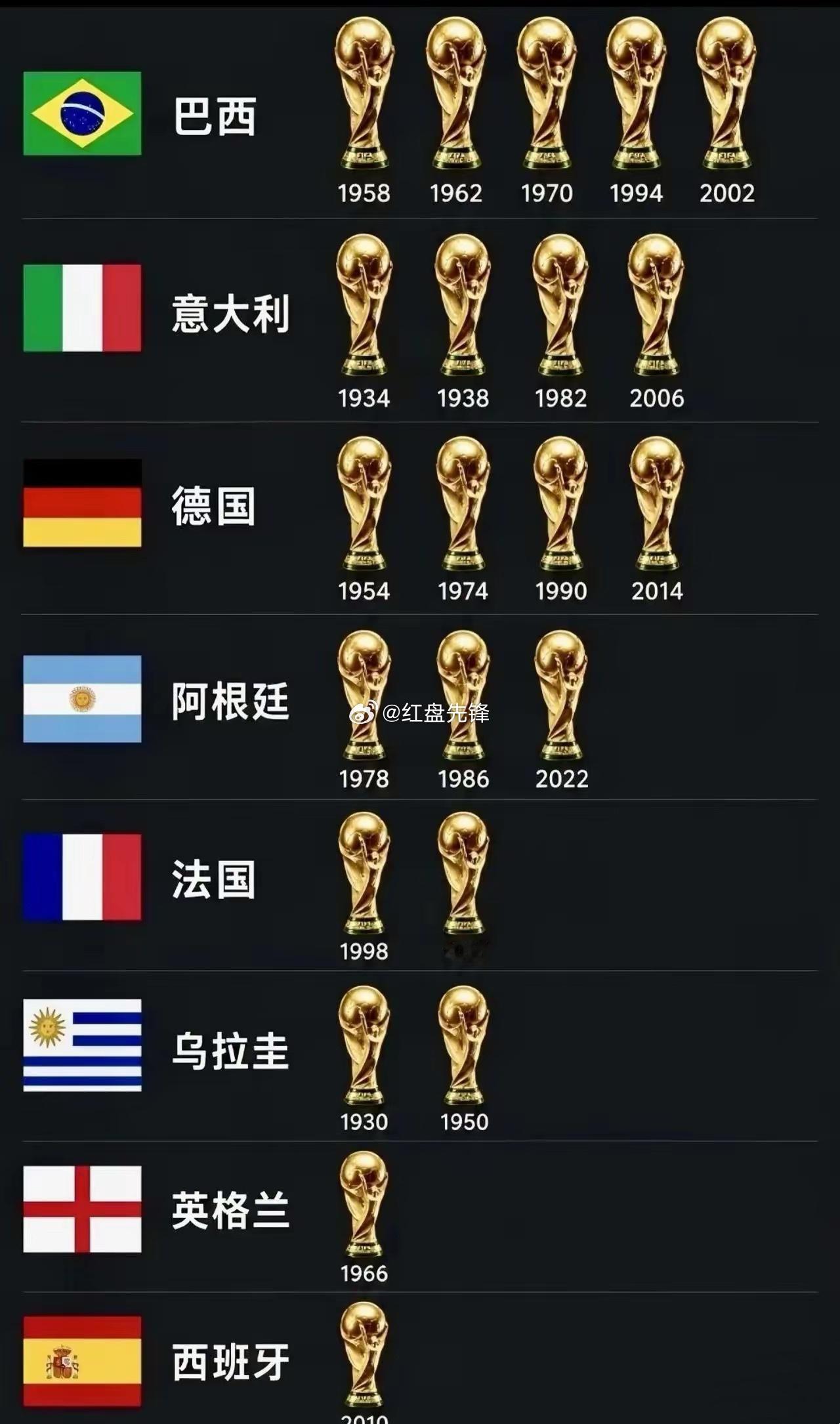 英格兰仅仅夺冠一次，为什么很多人都觉得是一流强队？乌拉圭夺冠两次，现在却没多少人