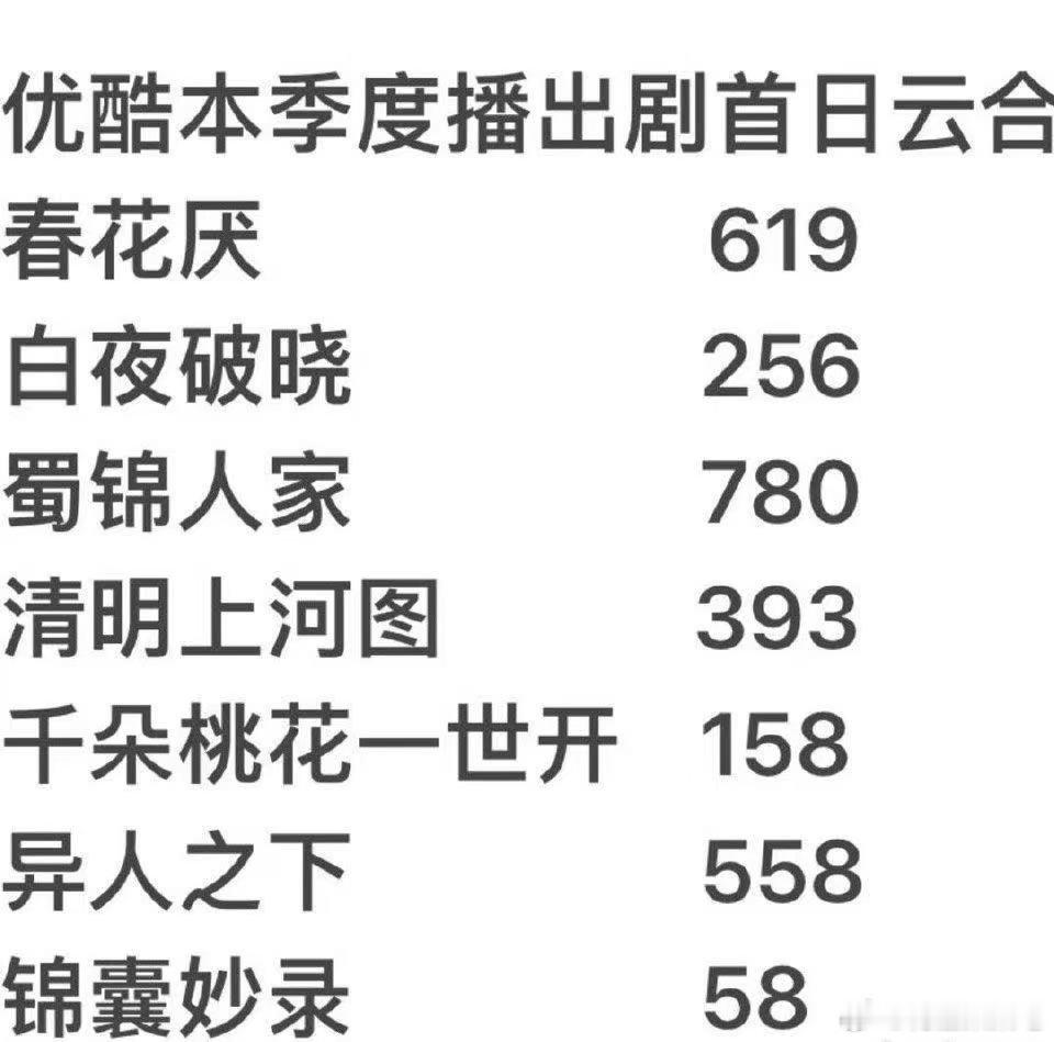 掌心首播4集，热度在去年也是酷全年top3-4的水平，今年暂top1[good]