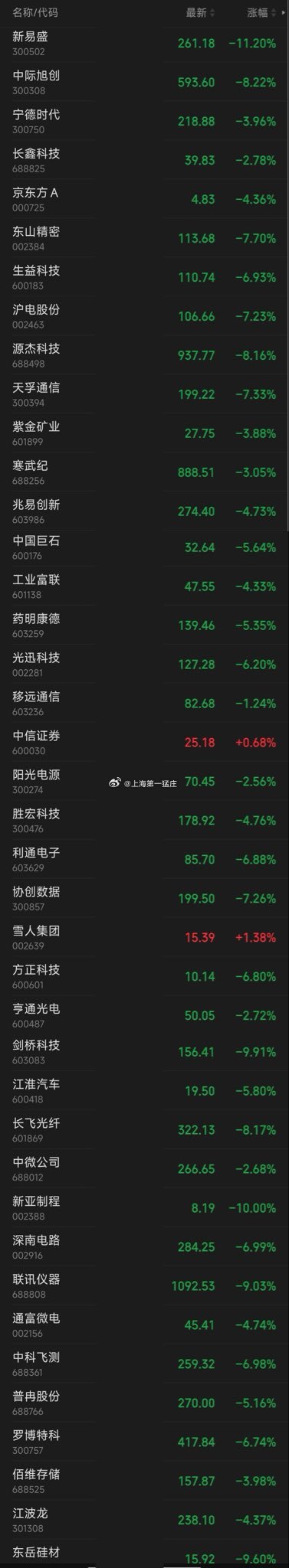 造成今天大盘崩溃的原因找到了！微博股票股票股票投资股票投资 看看这些大权重，没完