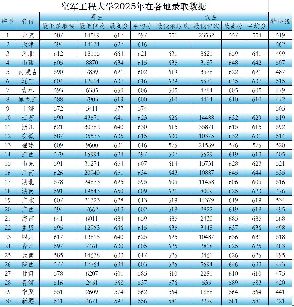 去年招生政策的变化，再次推高了军校录取线；今年想报考空军工程大学，高考分要比特殊