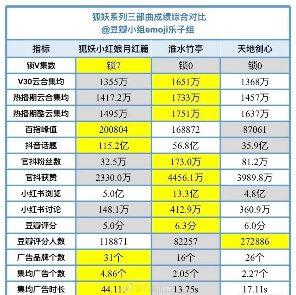 狐妖系列三部剧成绩综合对比，刘诗诗张云龙《淮水竹亭》第一，成毅李一桐《天地剑心》