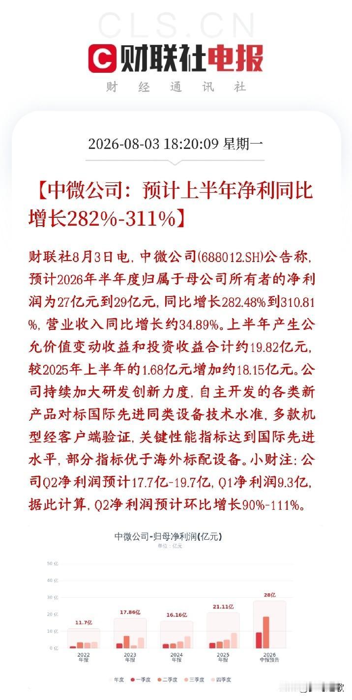半导体板块再次出现利好消息，龙头公布业绩，相当炸裂
中微公司公布半年业绩，营收：