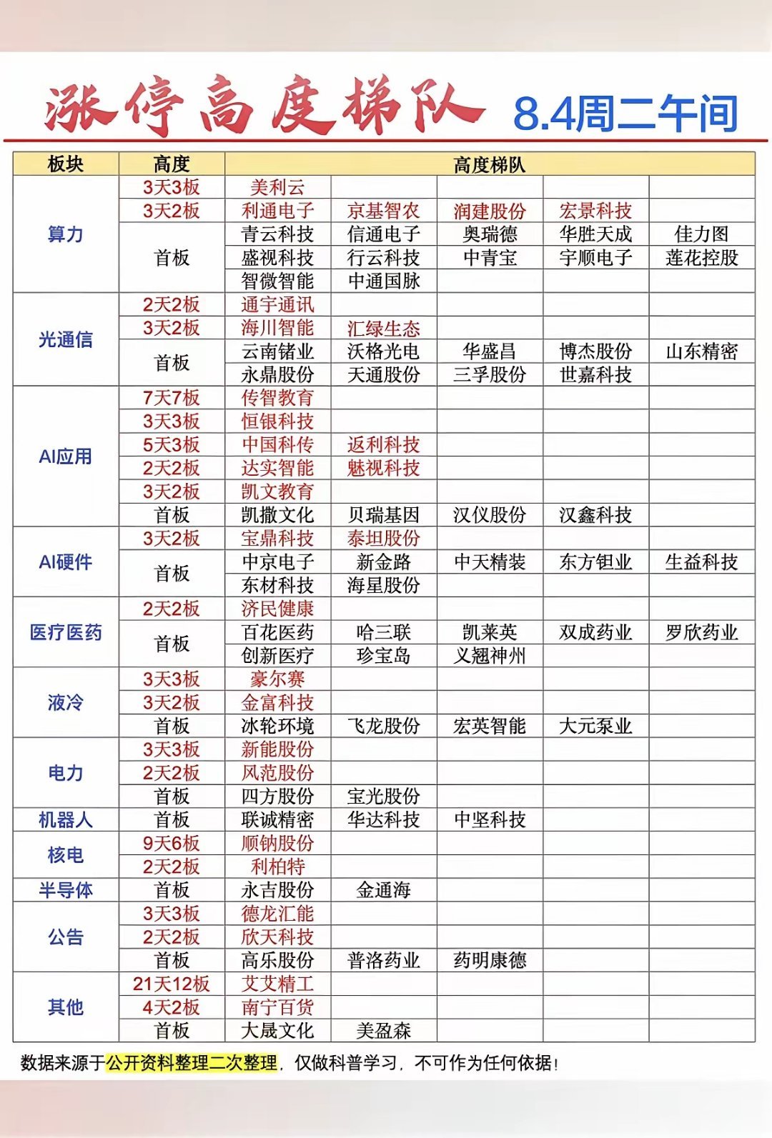 8.4周二  涨停板股票：高度梯队！市场热点方向：算力、光通信、AI应用、医疗、