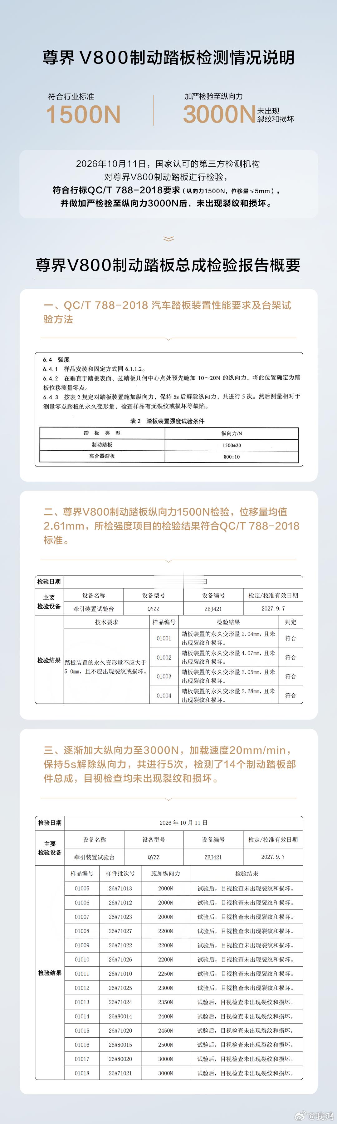 如图所示。尊界V800公布制动踏板第三方检测结果尊界公布制动踏板第三方检测结果 