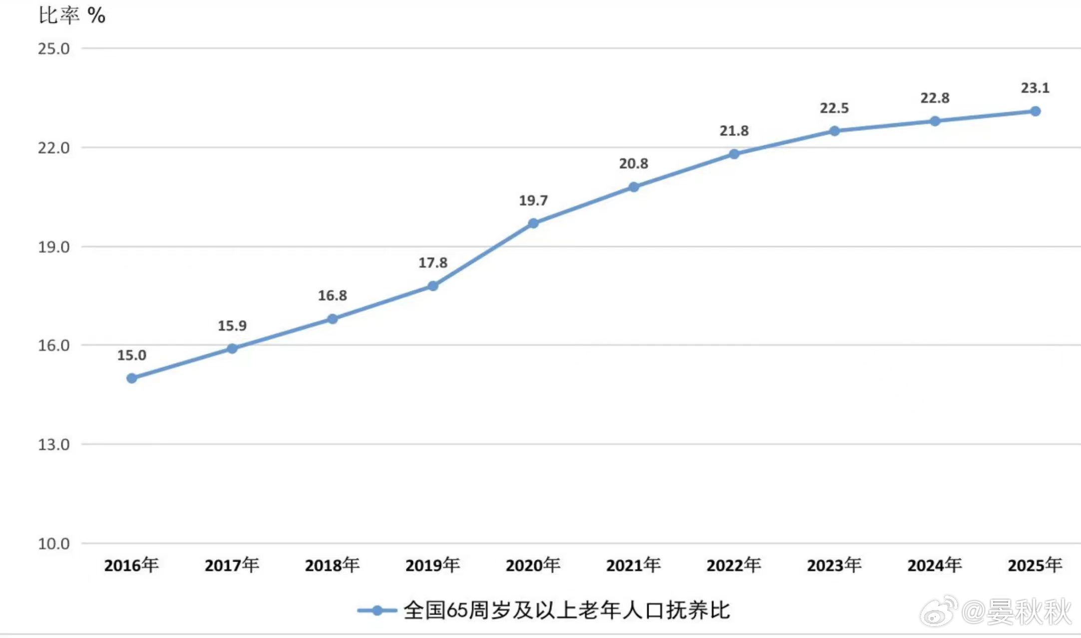 为老服务朝阳产业刷到一条新闻，2025年年底，我们国家60周岁以上的老人，有3.