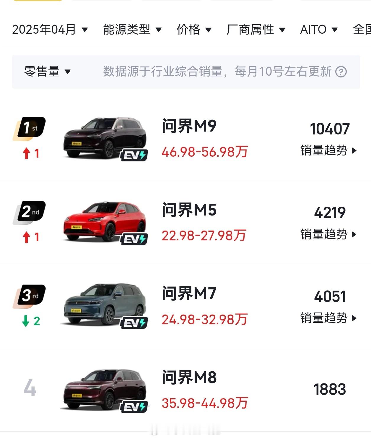 挺意外的，上新平台前，问界M7还能坚持卖这个数字，不错了。粗算一下，整体销量在几