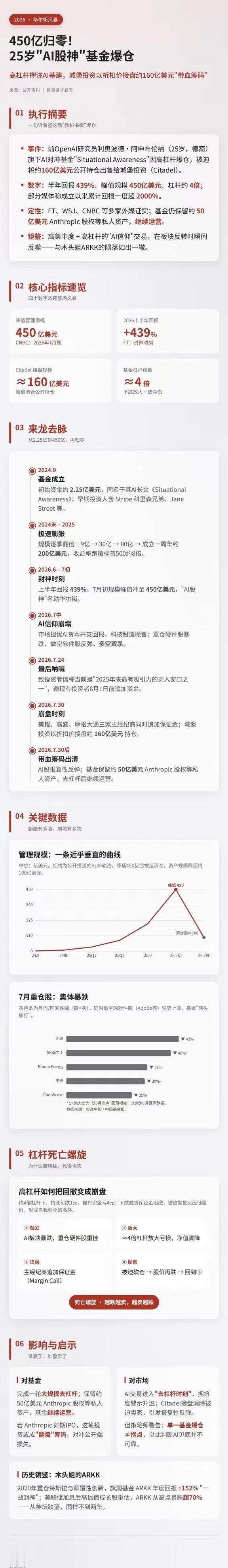 00后AI股神清仓血亏1400亿看得人后背发凉。前几天还在神坛上的00后AI预言