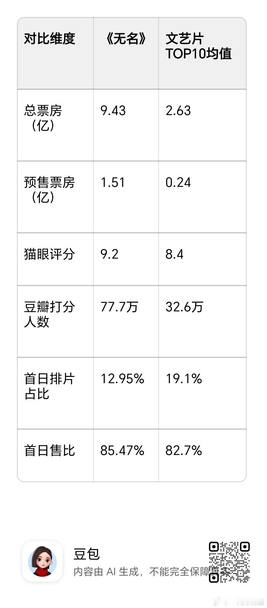 关于《无名》的数据，豆包这么说：1. 票房断层领先：《无名》总票房是第二名的3倍