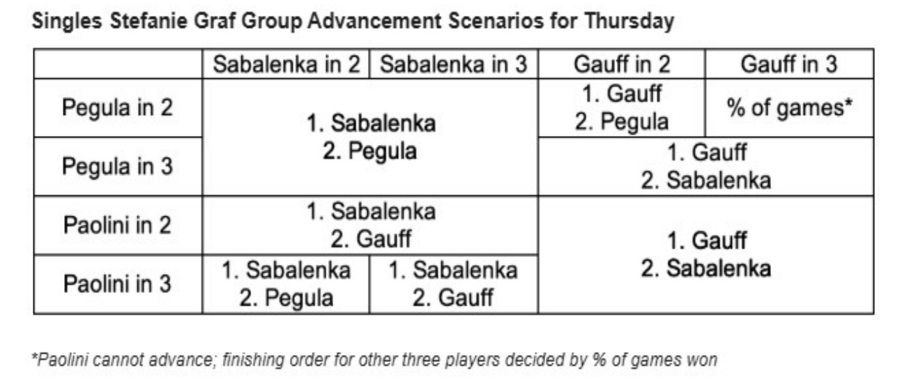 一张图看懂今晚乱战🤔佩古拉vs保利尼萨巴伦卡vs高芙 ​ ​​​
