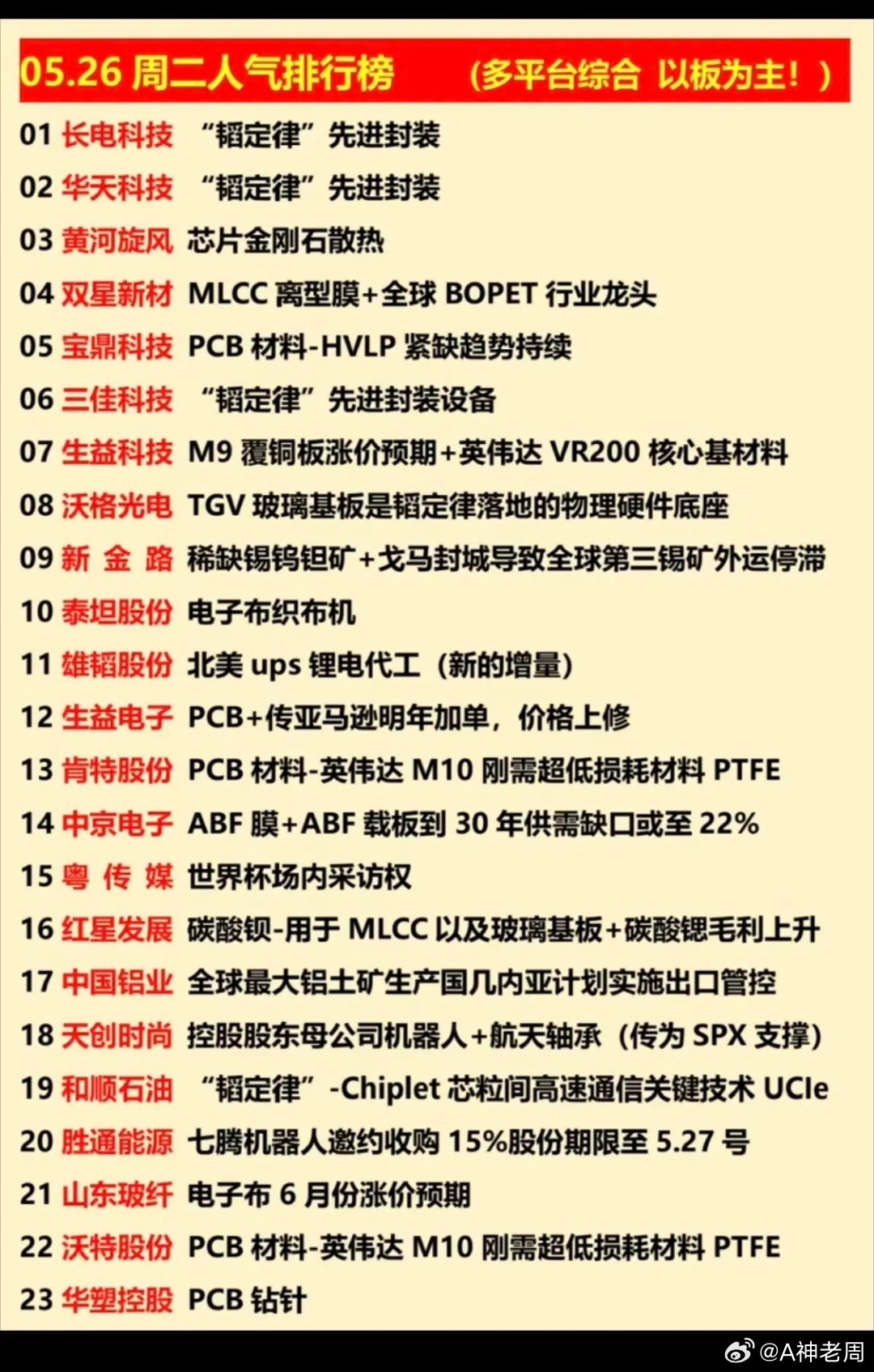 5.26周二  涨停热点+人气龙虎榜！1.韬定律：先进封装2.PCB材料3.金属