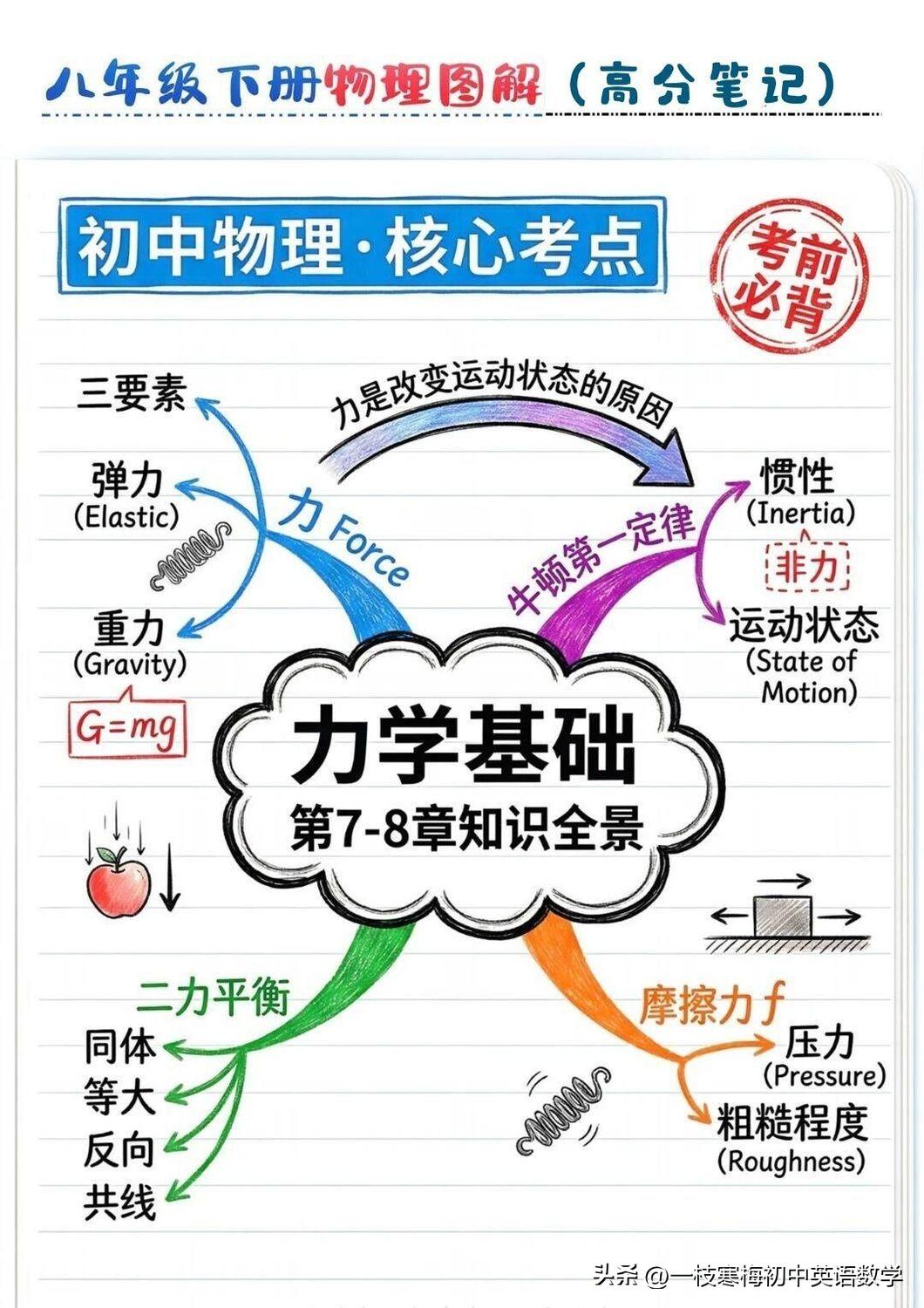 八年级下册物理：压强与浮力！
借助图形轻松掌握浮力！