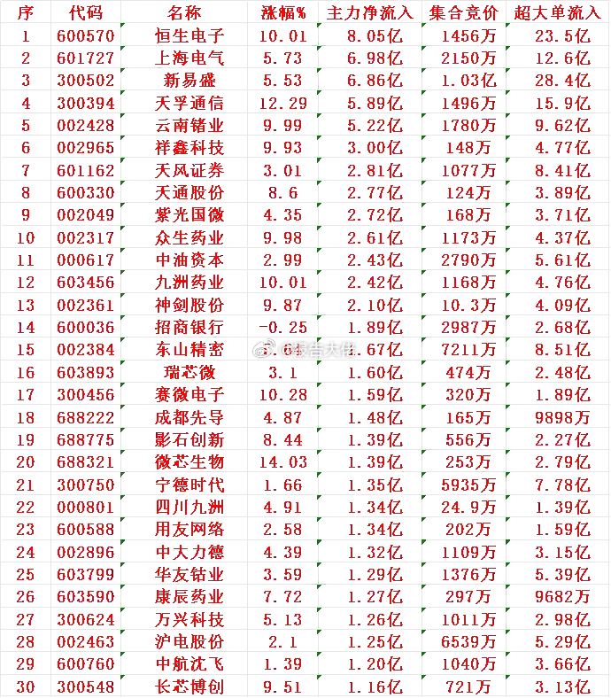 上午盘，主力资金抄底 ​​​