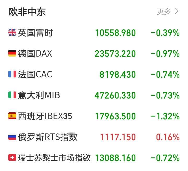 明天又要傻眼了吧！

欧非中东市场开盘集体下跌，一片惨绿！我点开行情看了一下欧非