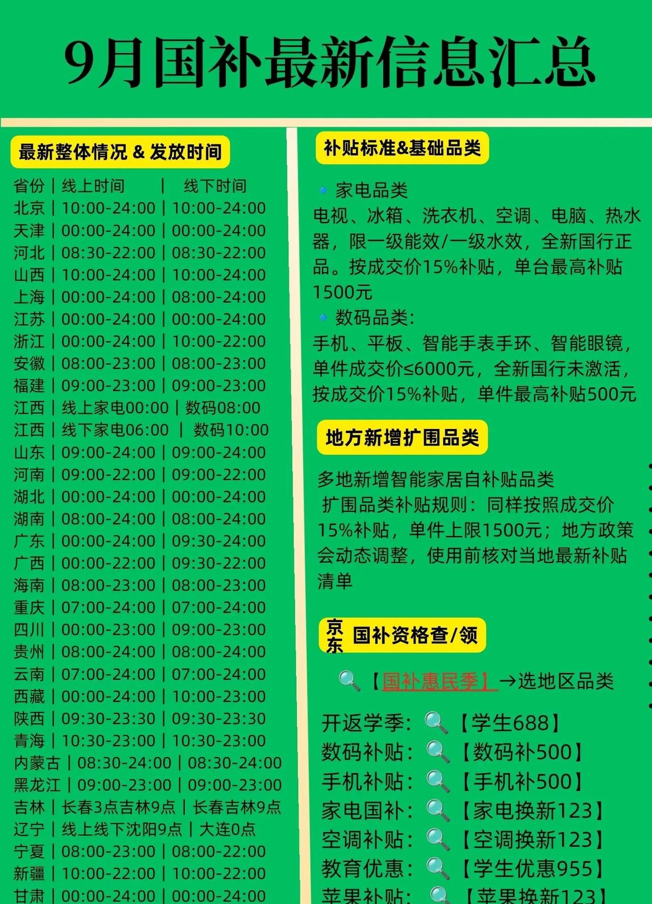 9月各地国补最新消息。9月家电数码国补政策持续延续，补贴正常执行，多地还新增智能