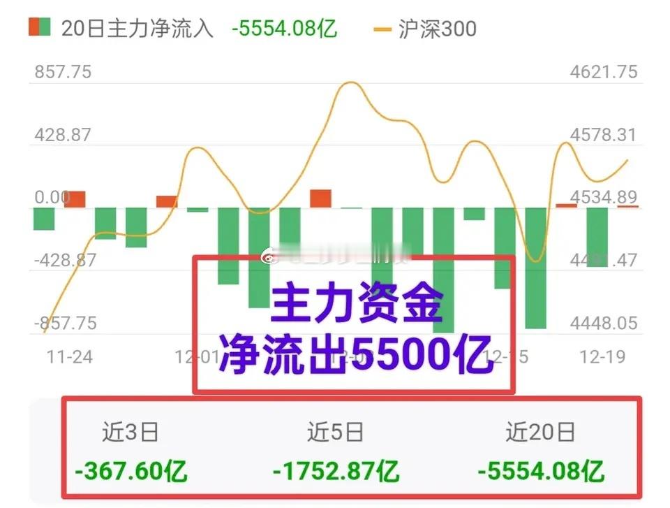 A股：主力资金持续净流出，市场还处于中期调整状态，超跌个股反弹已经成为市场趋势。