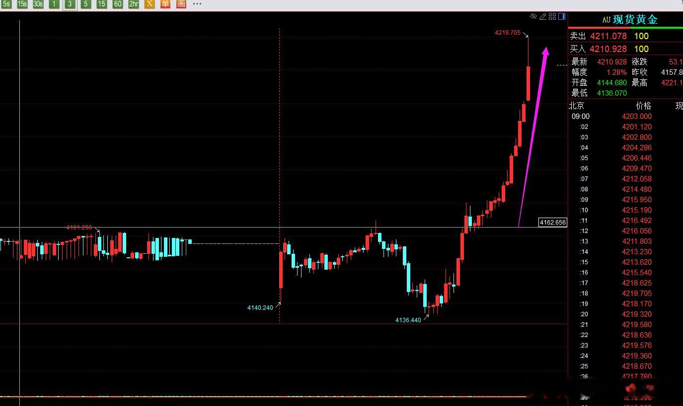 黄金这一大早的。探底回升后，他不会给你确认的机会直接大涨。黄金金价