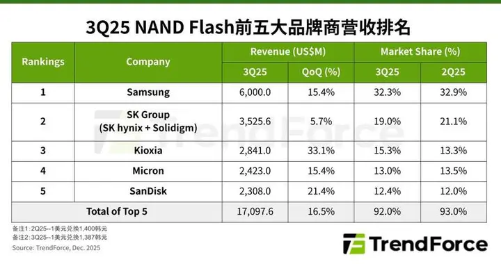2025年Q3 NAND閃存營收季增16.5%，AI需求助推量價齊升
